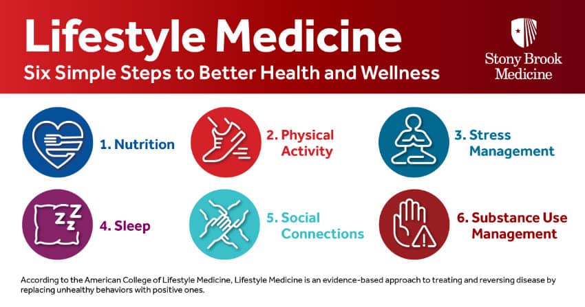 Infographic titled “Lifestyle Medicine: Six Simple Steps to Better Health and Wellness” from Stony Brook Medicine. It lists six steps with icons: 1) Nutrition (heart with fork and knife), 2) Physical Activity (running shoe), 3) Stress Management (person meditating), 4) Sleep (pillow with “ZZ”), 5) Social Connections (two hands clasped), and 6) Substance Use Management (raised hand with warning symbol). Red header with white text and circular colored icons for each category.
